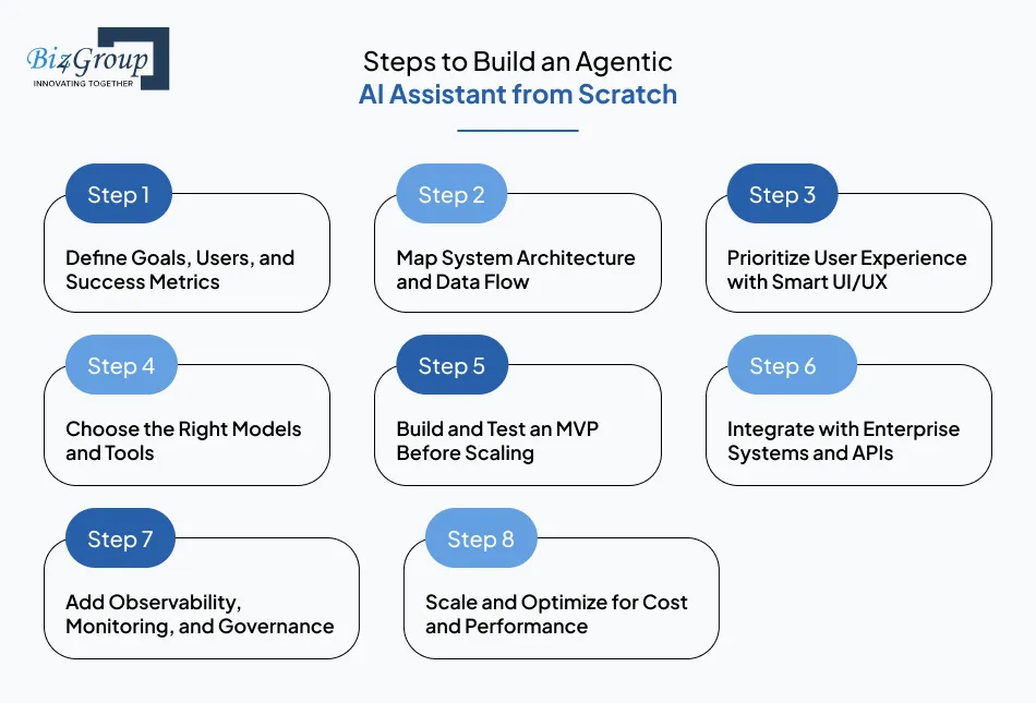 Steps to Build an Agentic AI Assistant from Scratch