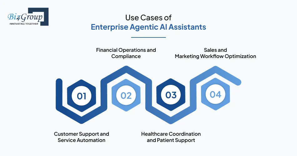 Use Cases of Enterprise Agentic AI Assistants