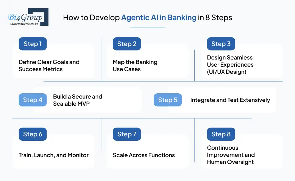 Agentic AI Development