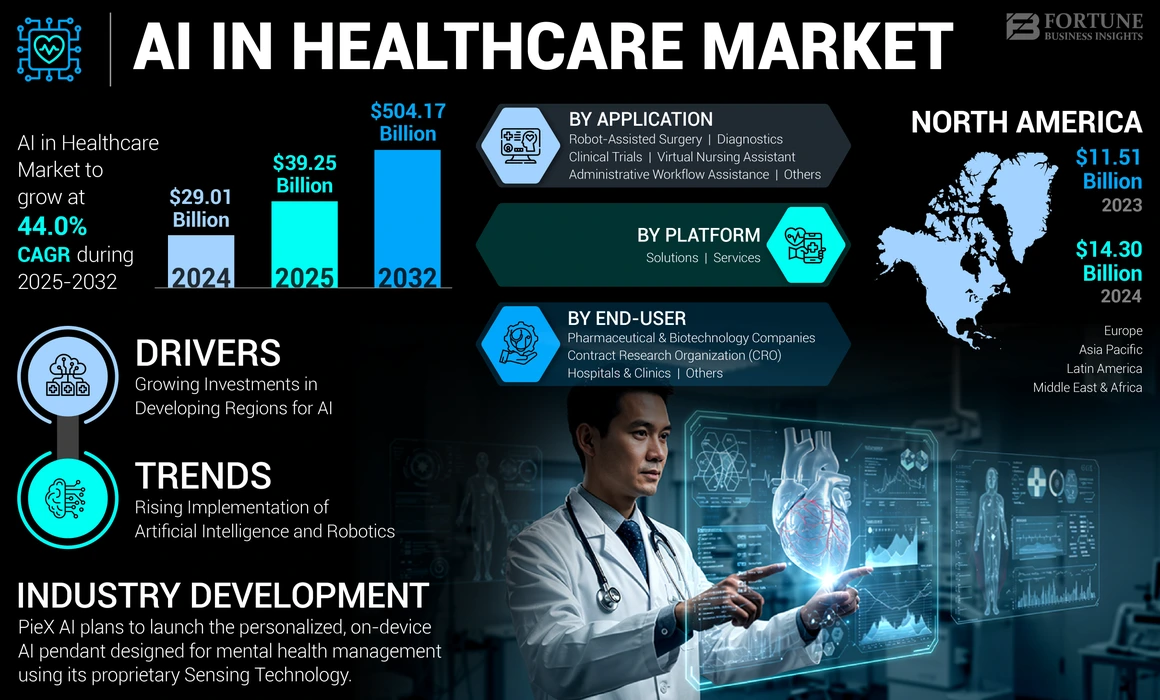 AI in Healthcare Market