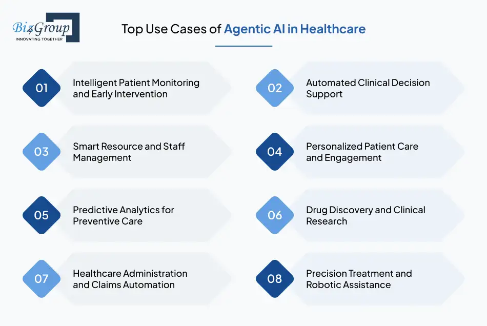 Top Use Cases of Agentic AI in Healthcare