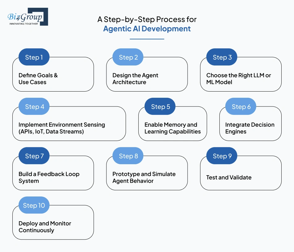 A step-by-step process for agentic AI development