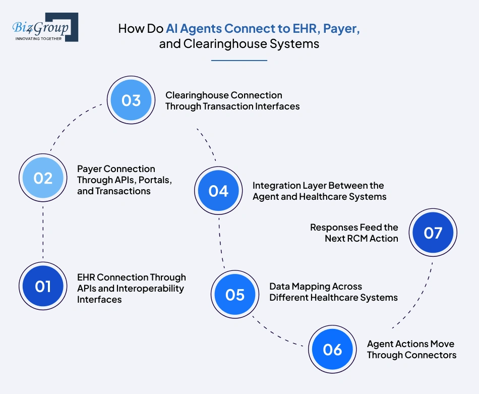 how-do-ai-agents-connect