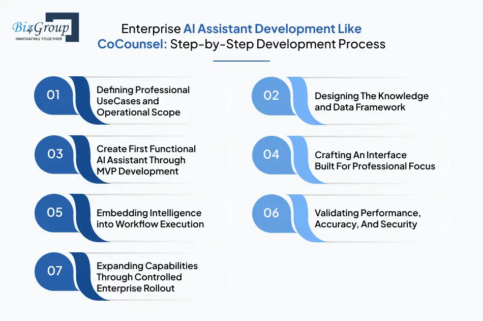 Step-by-Step Development Process