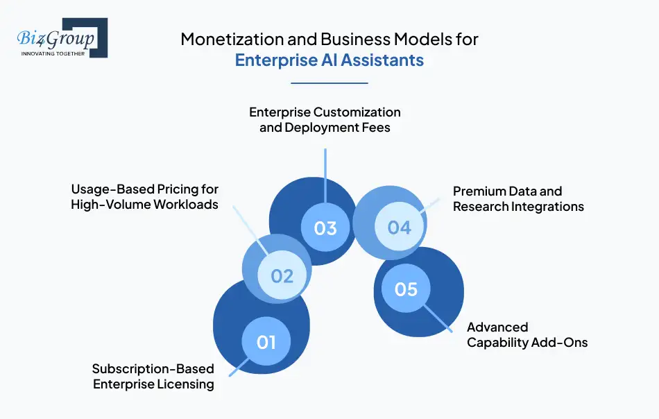Monetization and Business Models for Enterprise AI Assistants