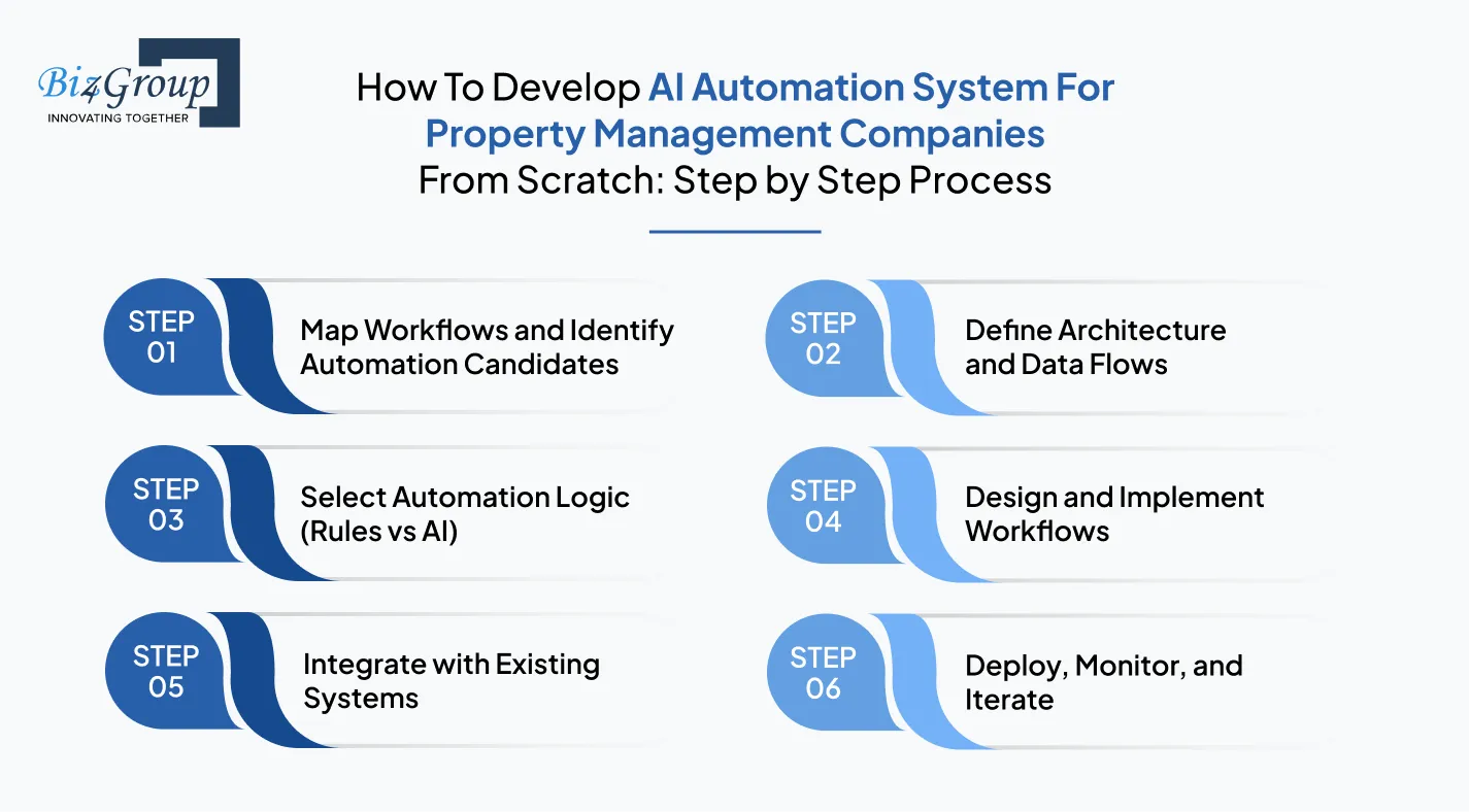 how-to-develop-ai-automation