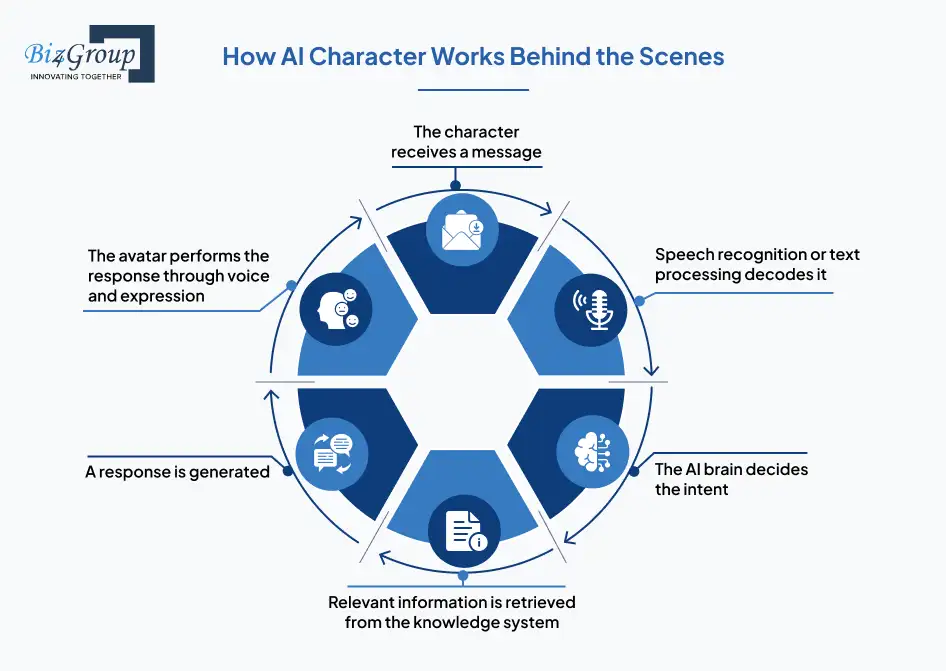 How AI Character Works Behind the Scenes
