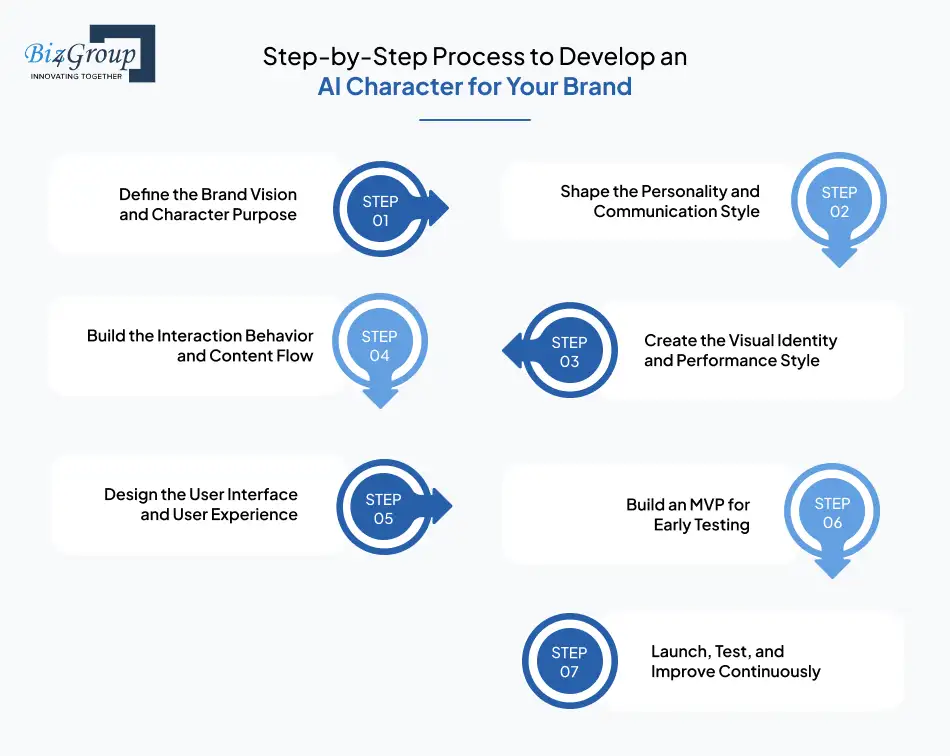 Step-by-Step Process to Develop an AI Character for Your Brand