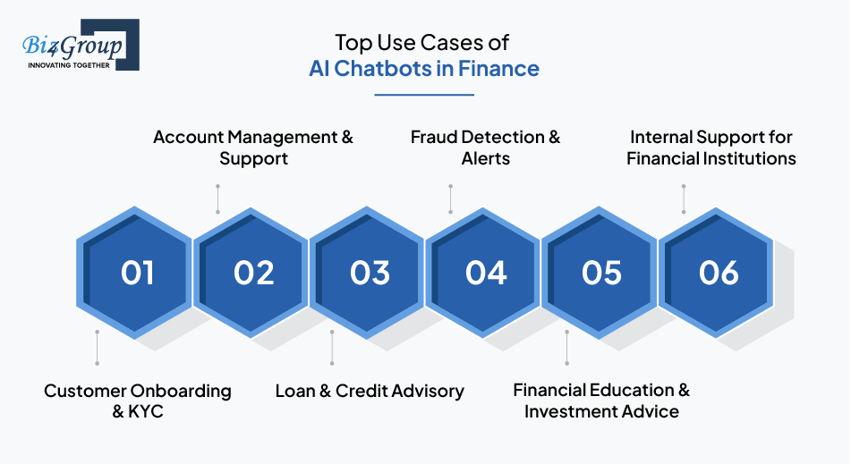 Top Use Cases of AI Chatbots in Finance