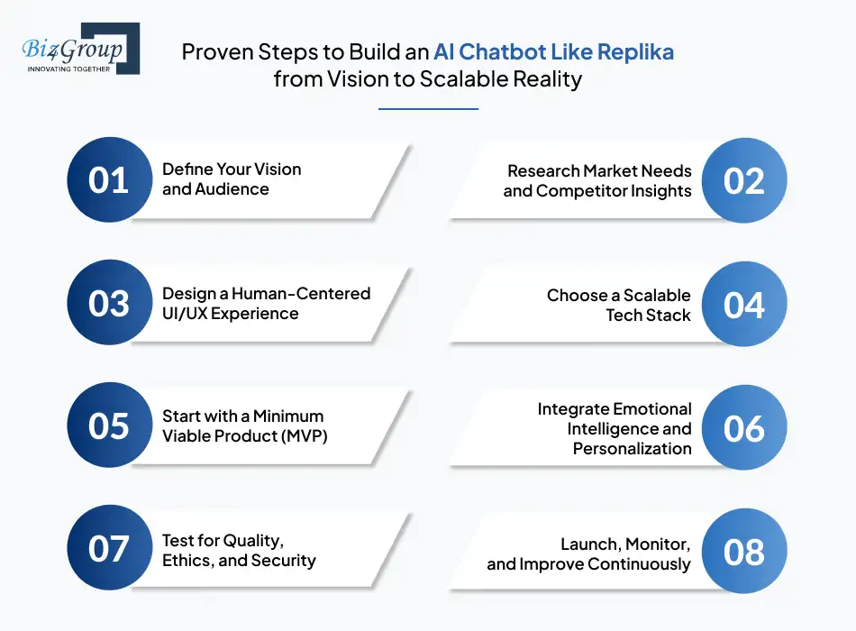 proven-steps-to-build-an-ai-chatbot-like-replika-from-vision-to-scalable-reality