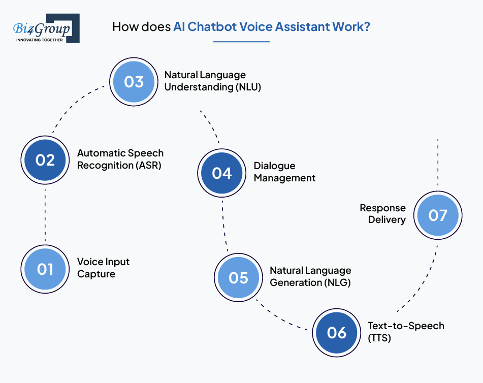 how-does-ai-chatbot-voice-assistant-work