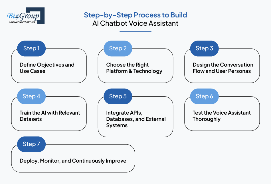 step-by-step-process-to-build-ai-chatbot-voice-assistant