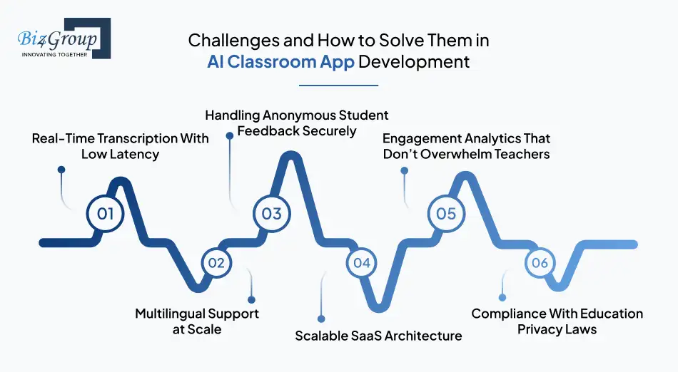 Challenges and How to Solve Them in AI Classroom App Development