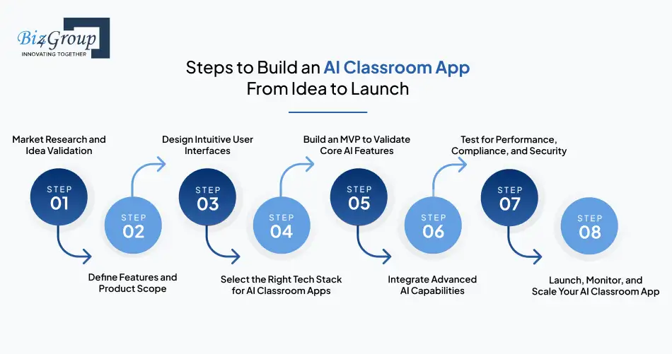 Steps to Build an AI Classroom App From Idea to Launch