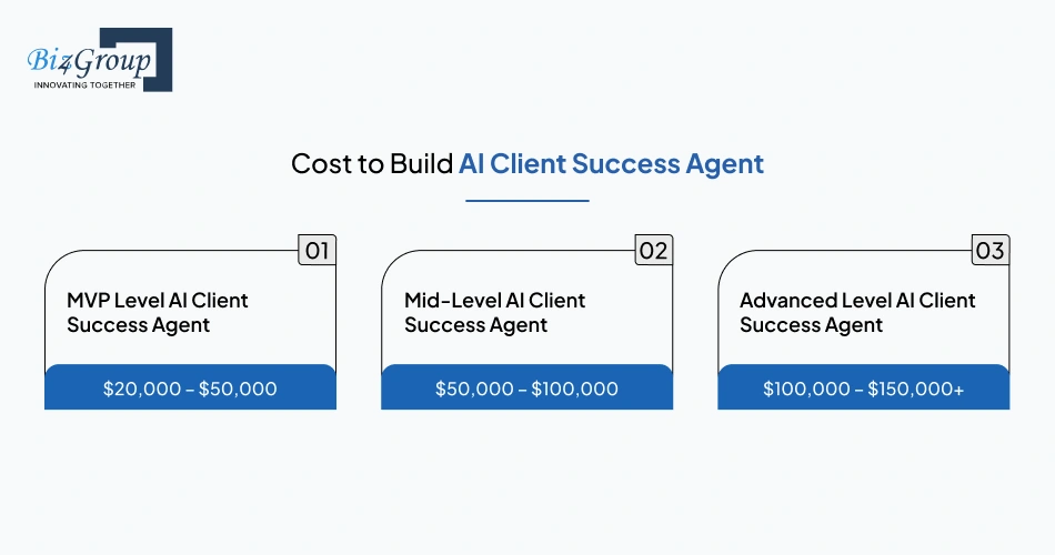 What is the Cost to Build AI Client Success Agent and How Can You Optimize the Cost of Development?