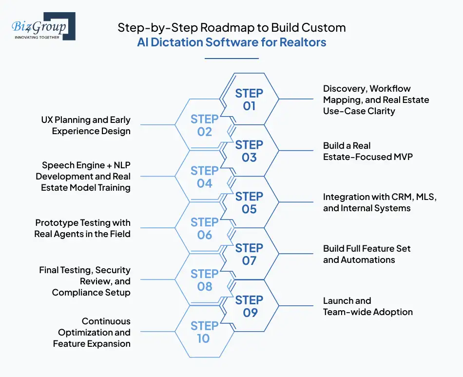 step-by-step-roadmap-to-build-custom-ai-dictation-software-for-realtors