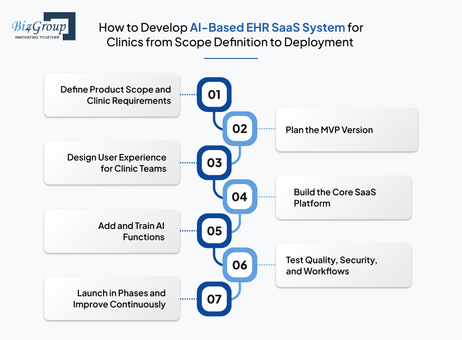 how-to-develop-ai-based