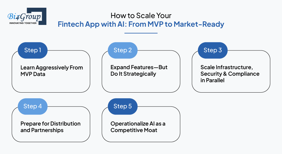 How to Scale Your Fintech App with AI: From MVP to Market-Ready