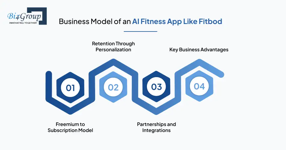 Business Model of an AI Fitness App Like Fitbod