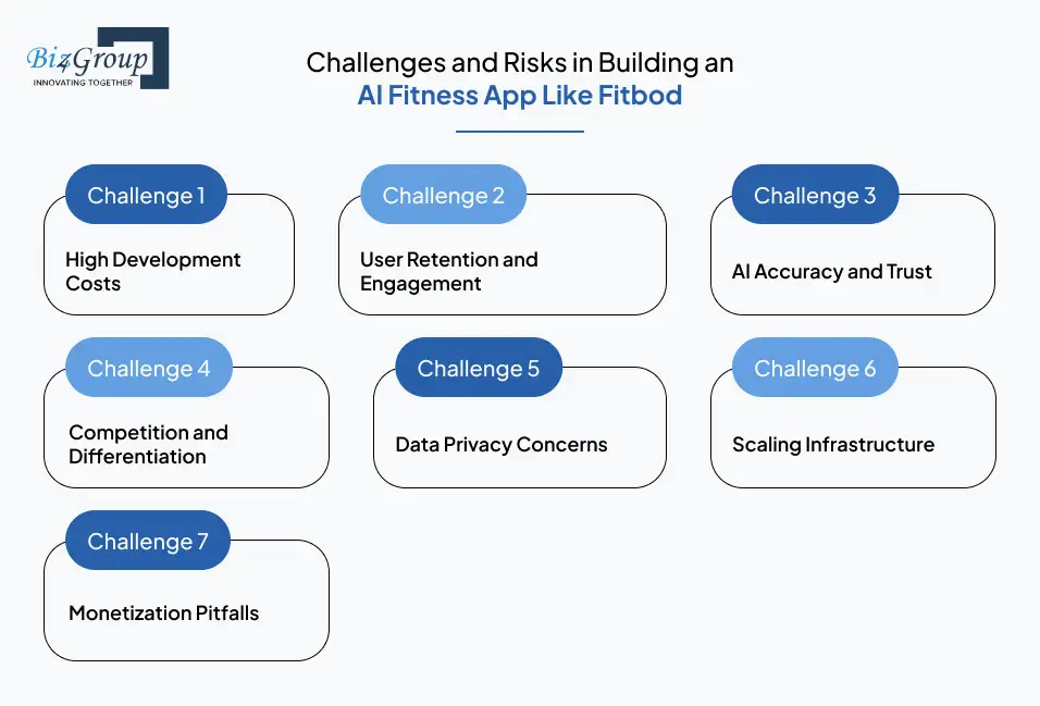 Challenges and Risks in Building an AI Fitness App Like Fitbod