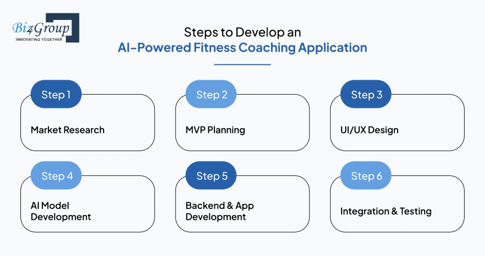 Steps to Develop an AI-Powered Fitness Coaching Application