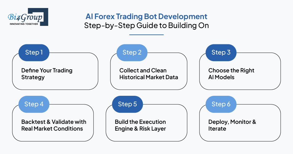 AI Forex Trading Bot Development Step-by-Step Guide to Building One