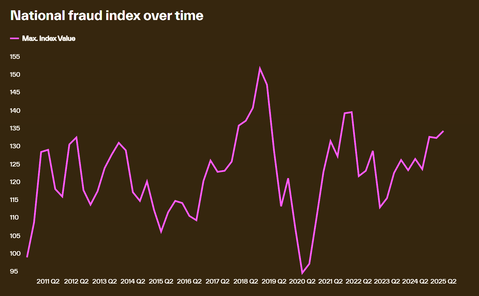 national-fraud-index-over-time