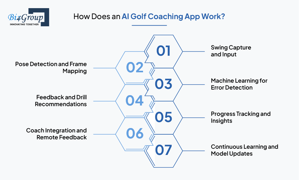 How Does an AI Golf Coaching App Work?