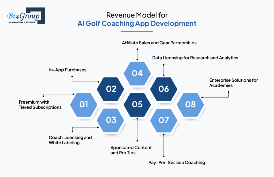 Revenue Model for AI Golf Coaching App Development