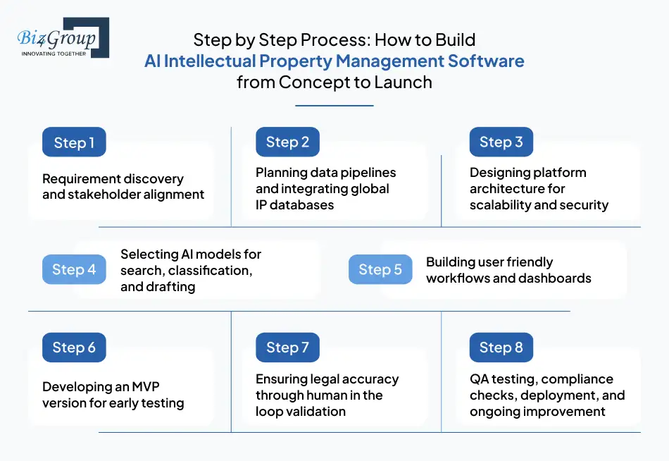 step-by-step-process-how-to-build-ai-intellectual-property-management-software-from-concept