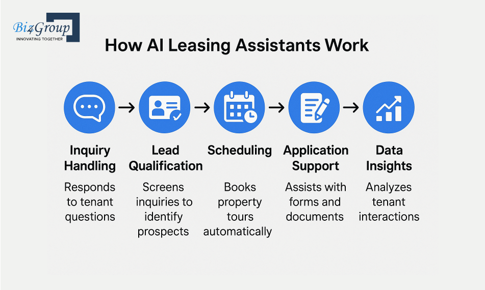 AI Leasing Assistant Workflow