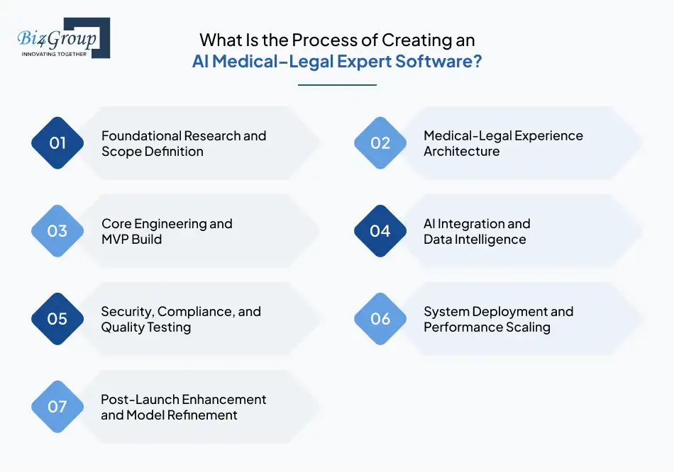 what-is-the-process-of-creating-an-ai-medical-legal-expert-software