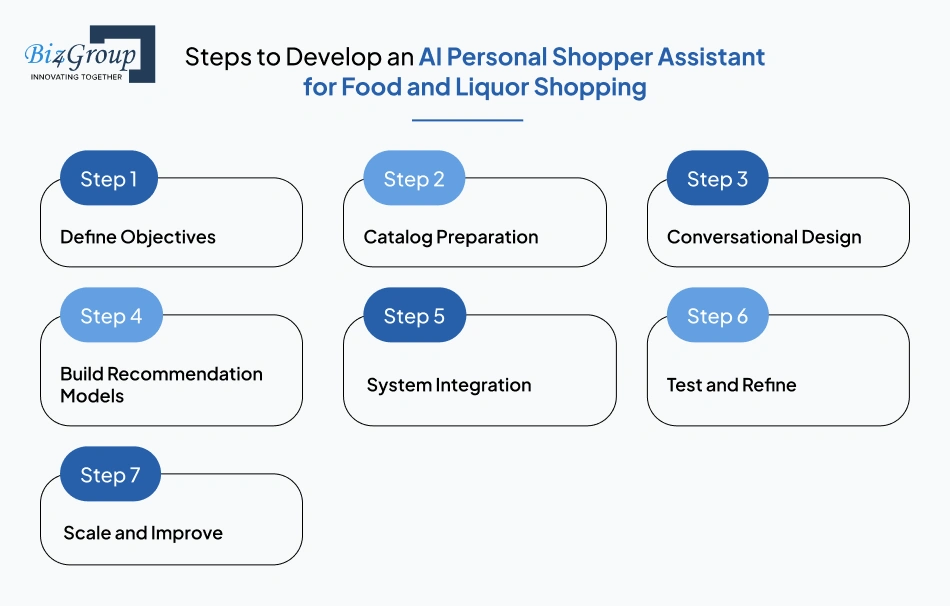 steps-to-develop-an-ai-personal-shopper-assistant-for-food-and-liquor-shopping