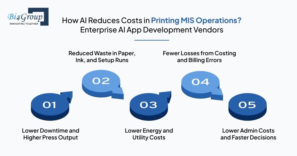 how-ai-reduces-costs-in