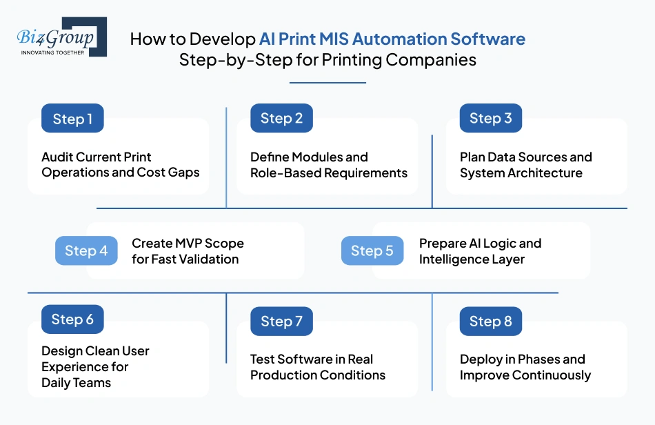 how-to-develop-ai-print-mis