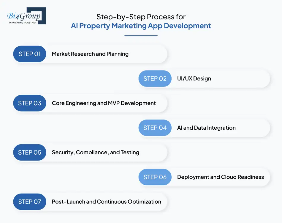 Step-by-Step Process for AI Property Marketing App Development