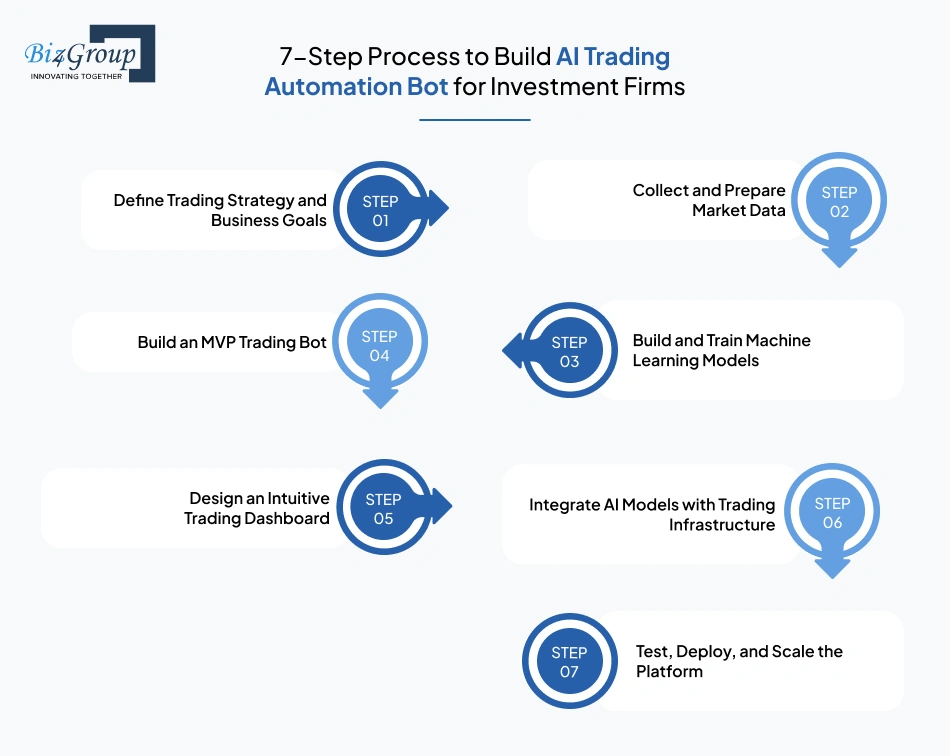 7-step-process-to-build