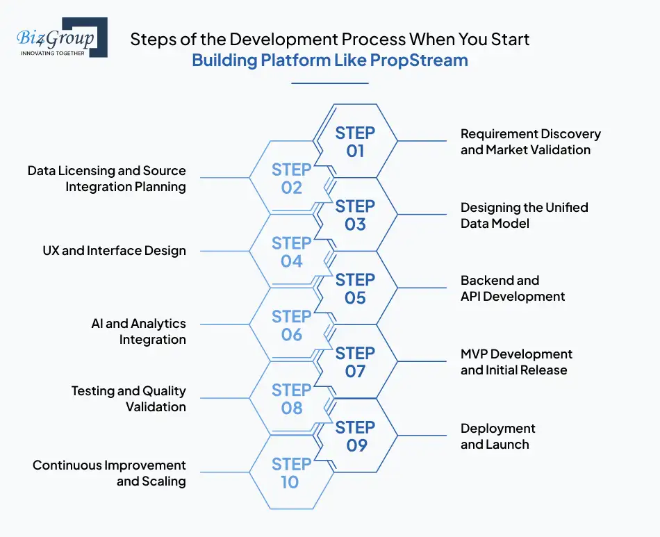 steps-of-the-development-process-when-you-start-building-platform-like-propstream