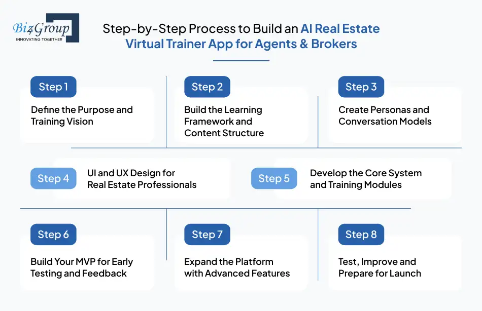 Step-by-Step Process to Build an AI Real Estate Virtual Trainer App for Agents & Brokers
