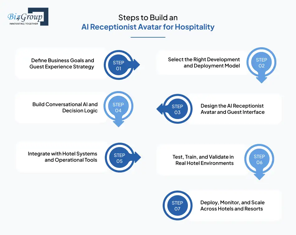 Steps to Build an AI Receptionist Avatar for Hospitality