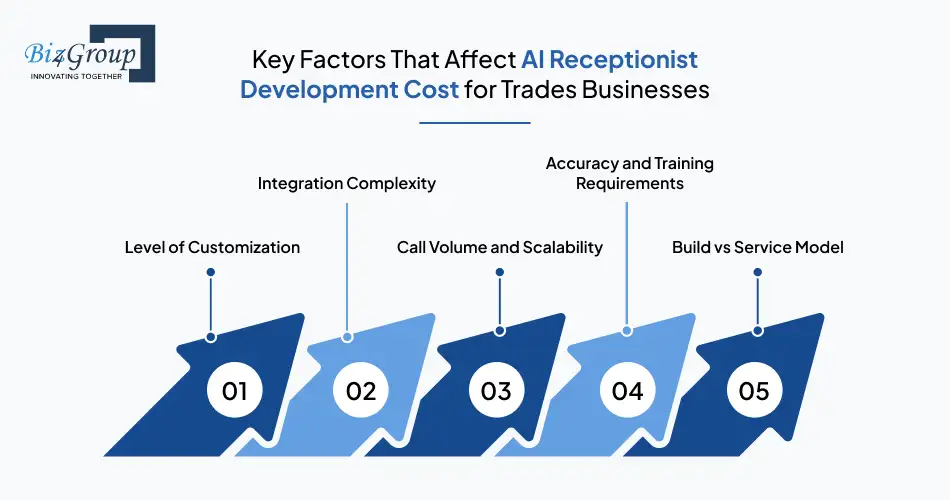 key-factors-that-affect-ai-receptionist-development-cost-for-trades-businesses