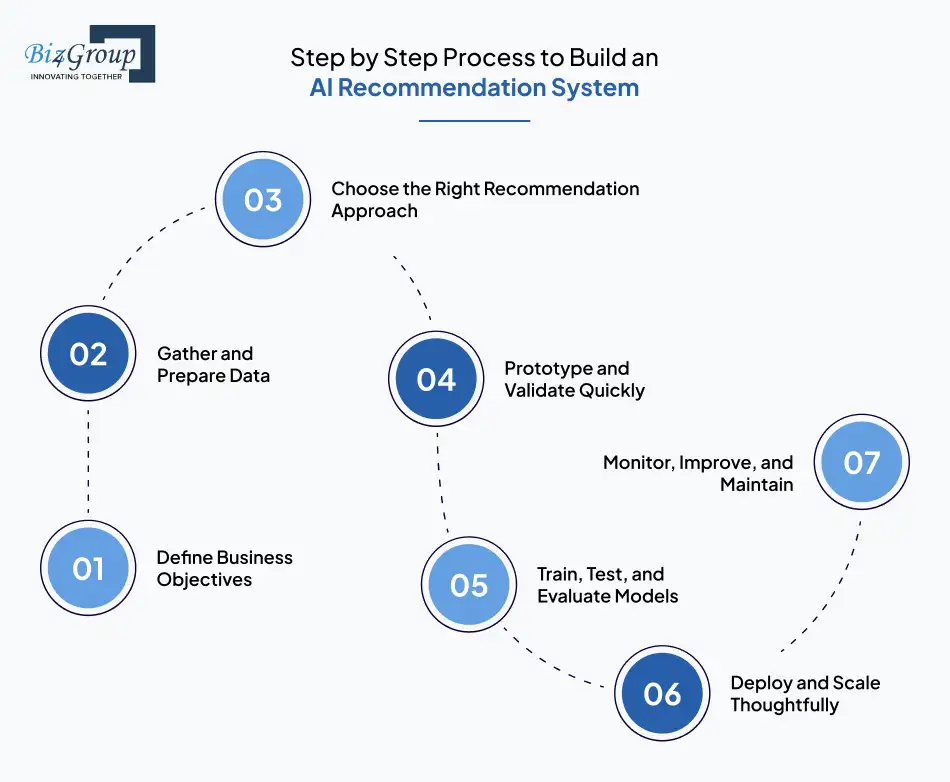 step-by-step-process-to-build-an-ai-recommendation-system