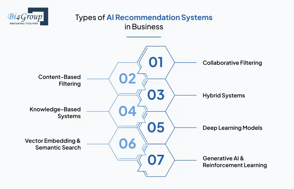 types-of-ai-recommendation-systems-in-business