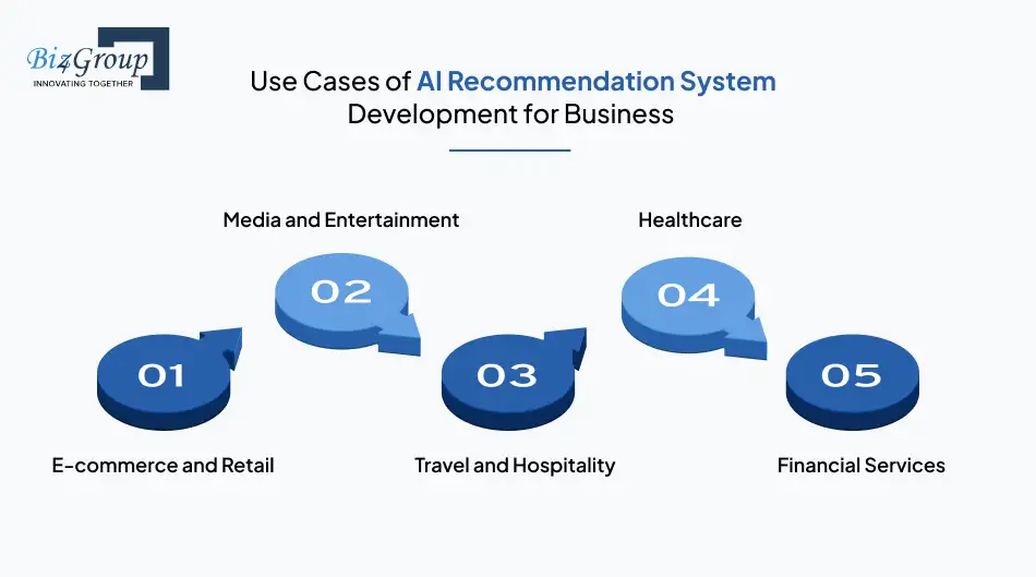 use-cases-of-ai-recommendation-system-development-for-business