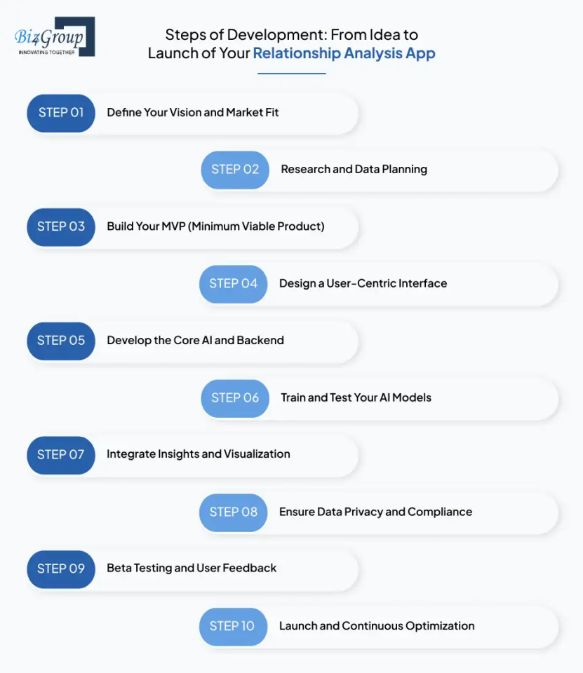 steps-of-development-from-idea-to-launch-of-your-relationship-analysis-app