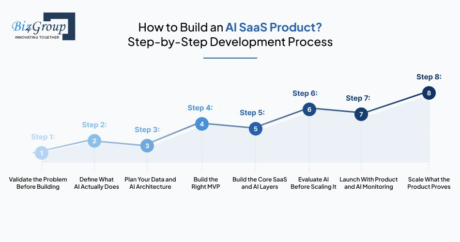 how-to-build-an-ai-saas