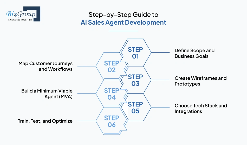 step-by-step-guide-to-ai-sales-agent-development