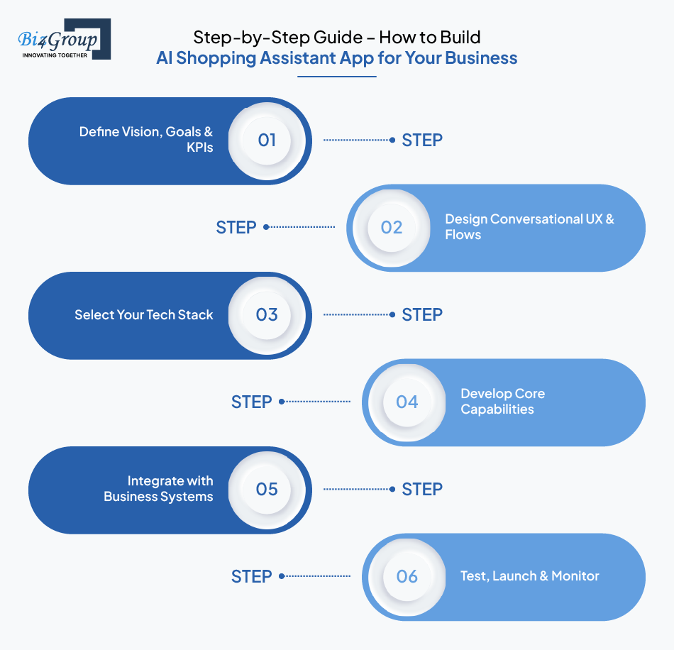 Step-by-Step Guide How to Build AI Shopping Assistant App for Your Business