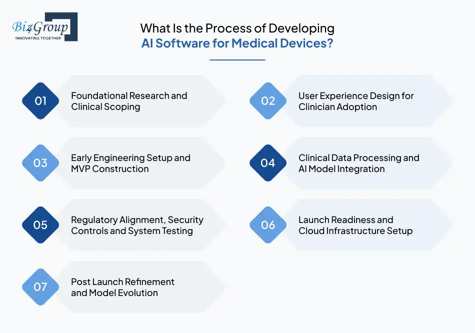 what-is-the-process-of-developing-ai-software-for-medical-devices
