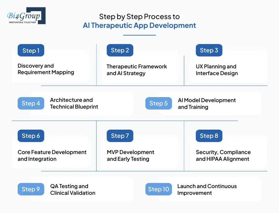 Step by Step Process to AI Therapeutic App Development